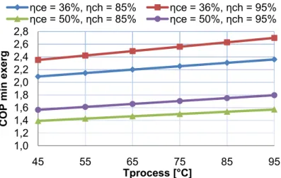 Figure 1.17 : Courbes de COP min  en fonction de Tprocess pour 