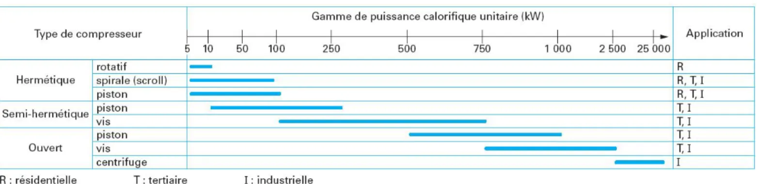 Figure 1.28 : Technologies de compresseurs disponibles par gamme de puissance calorifique  (Clerc-Renaud et Auzenet, 2008) 