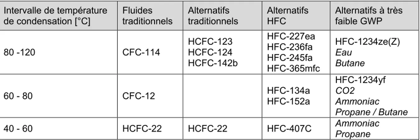 Tableau 1.5 : Historiques des fluides frigorigènes traditionnels et alternatifs pour PAC à  haute température 
