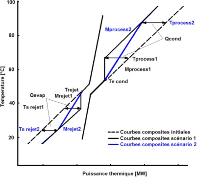 Figure 1.34 : Schémas qualitatifs des courbes composites avant  et après l’intégration d’une PAC selon deux scénarios 
