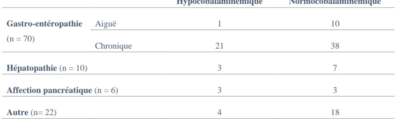Tableau 2 : Pathologies et statut cobalaminémique de l’échantillon de chien 