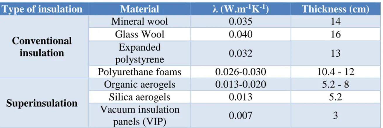 Table 1: Typical thermal conductivities and thickness required to have R = 4 m².K.W -1  for common 