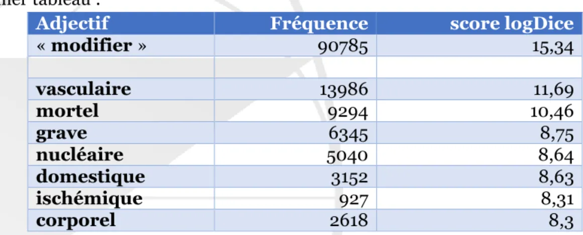 Tableau 2 : termes associés à « accident » avec le « prédicat » de conjonction « et_ou » 