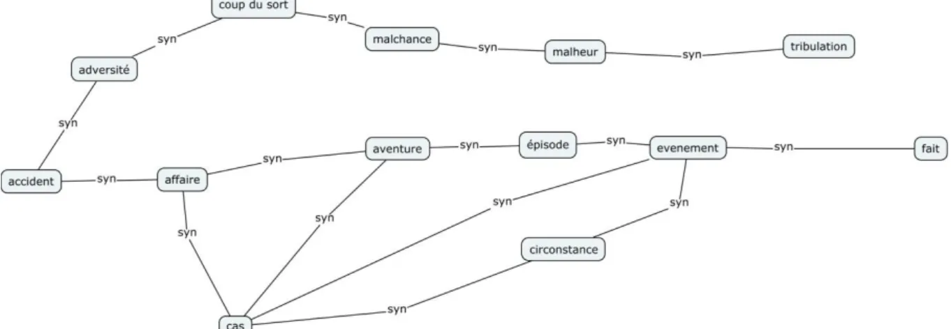 Figure 4 : un exemple de graphe des synonymes 