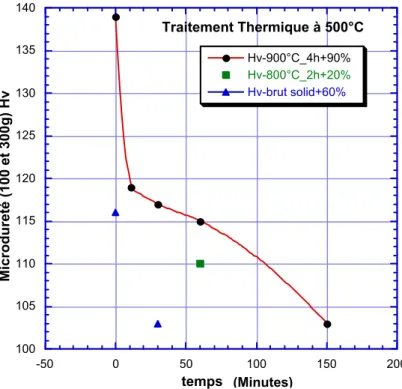 Figure III.13. : Au-Pt12. Evolution de la dureté en fonction de traitements isothermes 