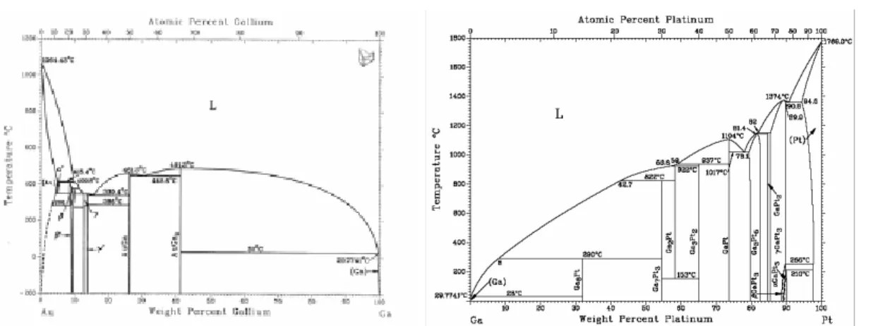 Figure III.24. : Diagrammes de phases binaires Au-Ga et Ga-Pt 