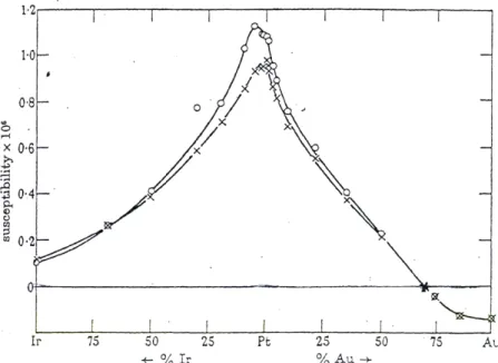 Figure III.5. : Susceptibilités magnétiques d'alliages de platine en fonction de la  concentration en iridium et en or (o : 20K; x : 290K) [Budworth1960] 