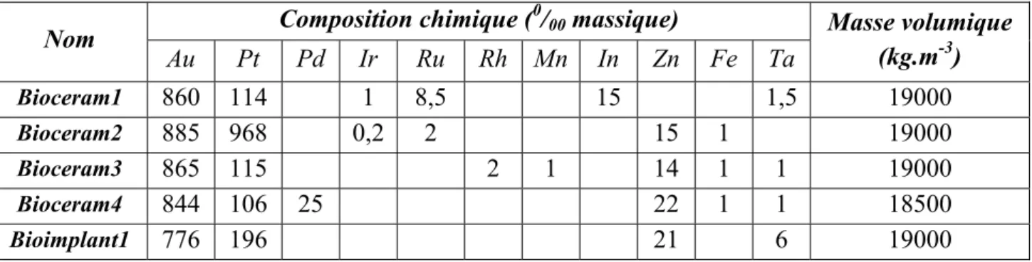 Tableau III.2. : Compositions chimiques et masses volumiques des alliages dentaires en or  platiné [www.qualident.ch] 