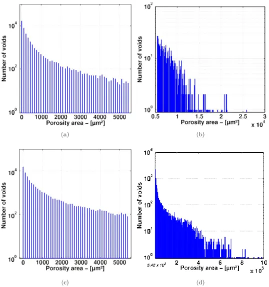Fig. 13. Void area distribution: (a)  Sample B5 -  Micro-voids (  5.4    10 3  µ m 2
