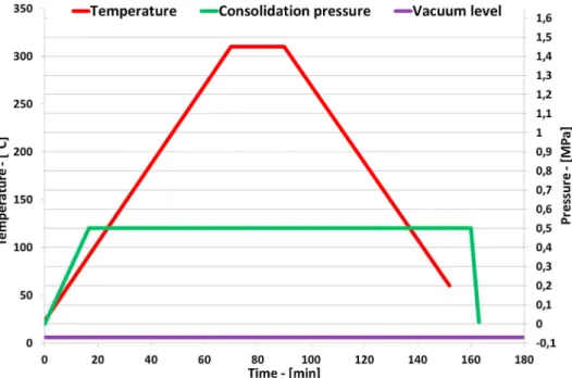 Fig. 4. Typical consolidation cycles used for laminate manufacturing. (For interpretation of the references to colour in this figure legend, the reader is referred to the 