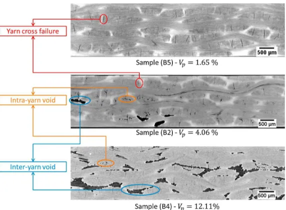 Fig. 11. CT-scans of commingled C/PPS laminate for increasing void content. (For interpretation of the references to colour in this figure legend, the reader is 