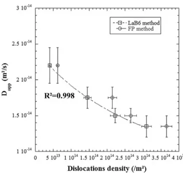Fig. 8. Apparent hydrogen diffusion coefﬁcient versus dislocation density for AA7046 samples hydrogen-charged in sulfuric acid and pre-strained prior hydrogen charging.