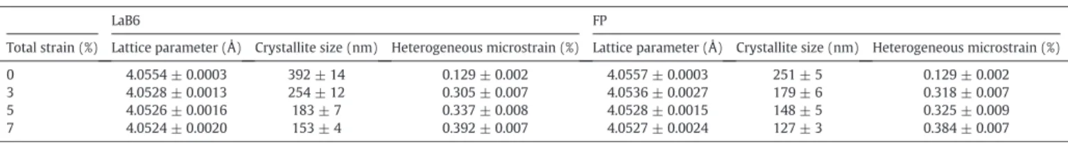 Fig. 2. Dislocation density versus total strain in AA7046 samples obtained by calculations based on XRD measurements.
