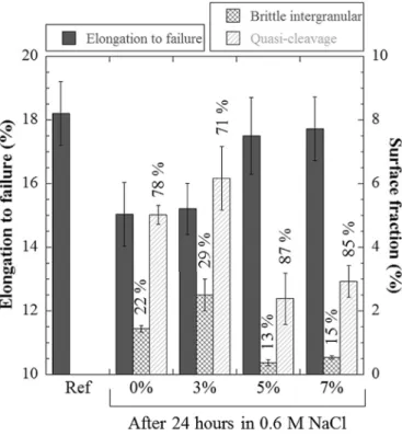 Fig. 7 shows SKPFM measurements on hydrogen-charged samples. It highlights ΔV gradients from the hydrogen-charged surface (i.e