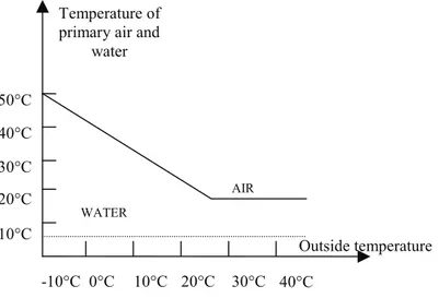 Figure 1-4 Loi d’eau et d’air pour un système deux tubes sans inversion 