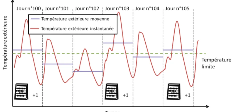 Figure 1-25 Représentation schématique pour la mise en marche de la climatisation selon  [NORMJAP06] 