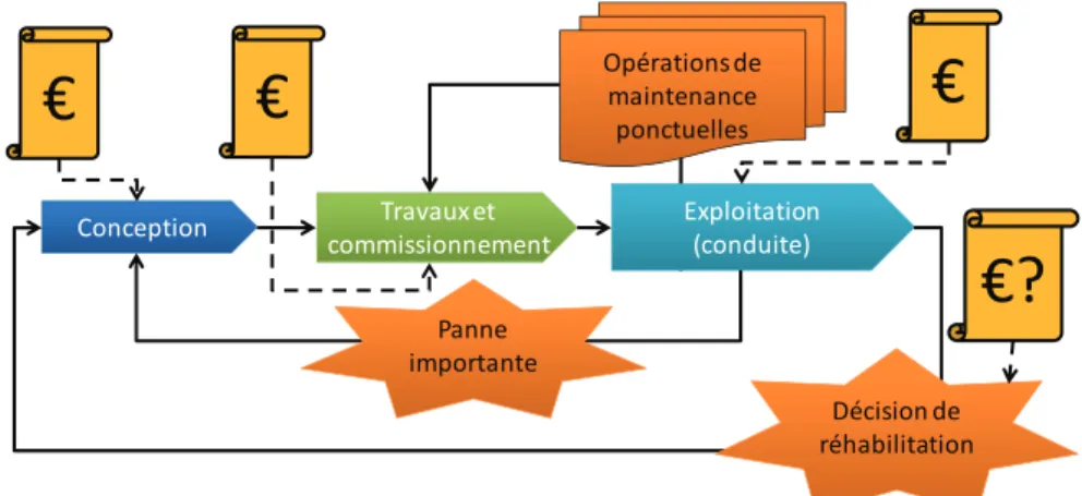 Figure 2-1 Cycle de vie simplifié d’un ensemble {bâtiment, système} ConceptioncommissionnementTravaux etExploitation(conduite)