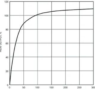 Figure 2-4 Variation de puissance pour une batterie chaude de CTA [ASHRAEA07] 