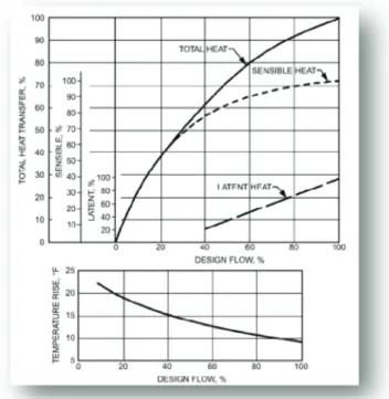 Figure 2-5 Variation de puissance d’une batterie froide en fonction du débit, d’après  [ASHRAEA07] 