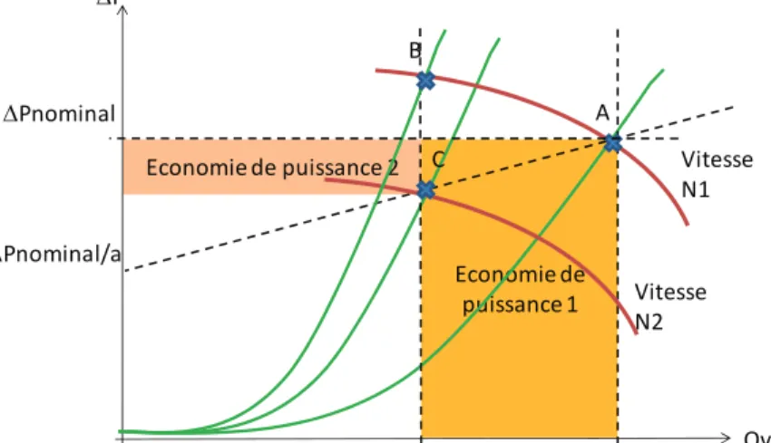 Figure 2-7 Economie de puissance pour une stratégie à différentiel de pression proportionnel 