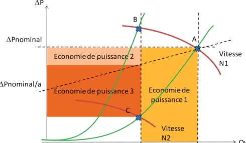 Figure 2-8 Economie de puissance pour une stratégie basée sur la demande 