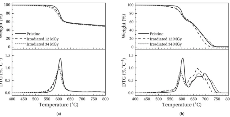 Fig. 3 -(a) and 3-(b) present respectively the evolution of heating and cooling thermograms with the dose for high-crystallinity samples