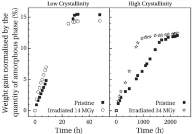 Fig. 5 shows the normalised acetone weight gain as a function of immersion time for low-crystallinity and high-crystallinity  sam-ples