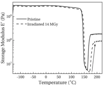 Fig. 6 presents the DMA thermograms of high-crystallinity samples, pristine and irradiated.