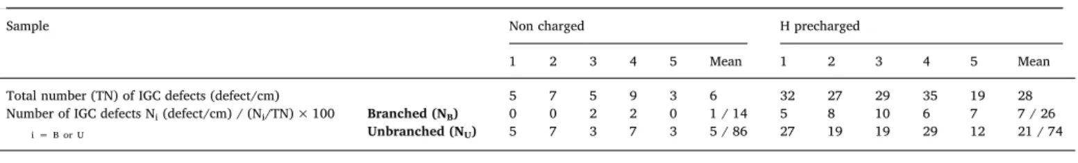 Fig. 5. Distribution of the levels of misorientation of the corroded interfaces for