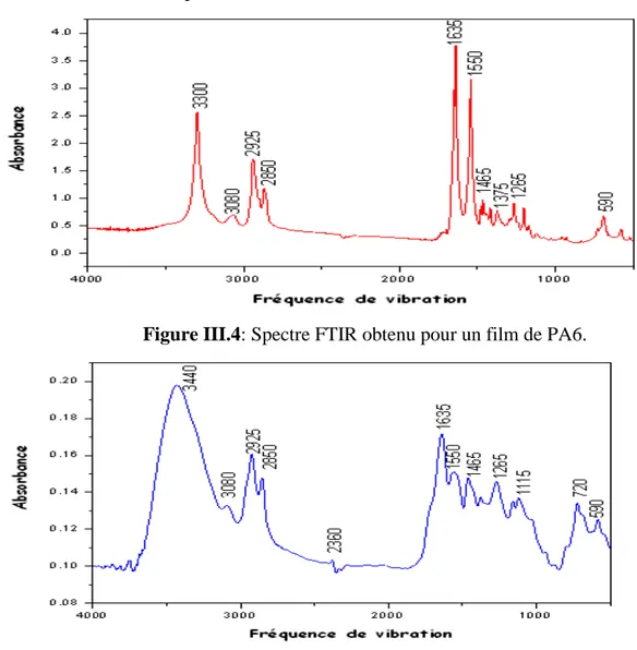 Figure III.5: Spectre FTIR obtenu pour un film de PA11. 