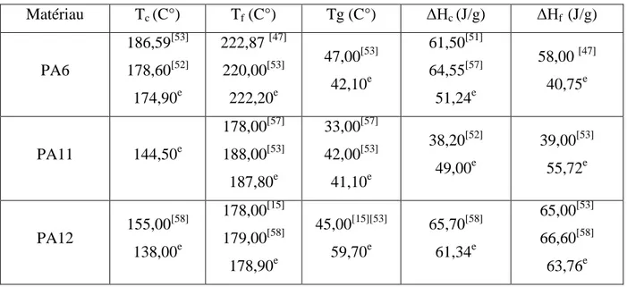 Tableau III.1: Propriétés thermiques des polyamides étudiés (valeurs théoriques et 
