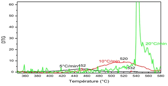 Figure III.19 : Thermogrammes DTG pour trois vitesses de chauffe 5, 10, 20°C/min 