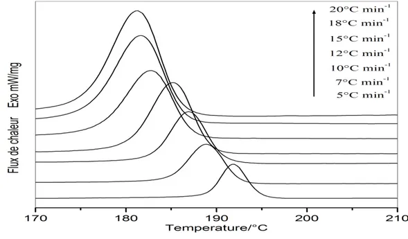 Figure IV.2: Exothermes de cristallisation anisotherme en fonction de la vitesse de 