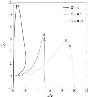 FIGURE 7. Airfoil trajectories in the xy-plane for three values of shape change number Ξ = 1, 0.5 and 0.25.