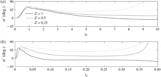 FIGURE 10. Angle of attack of the airfoil as a function of t T (a) and t g (b) for three