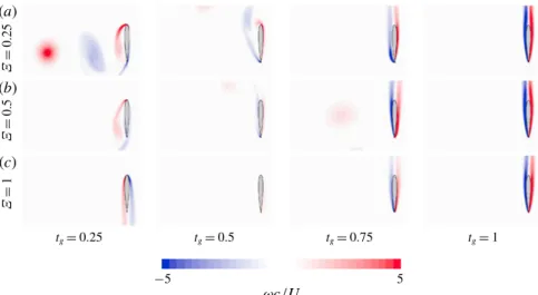 Figure 12 (a,b) shows the minimum velocity magnitude ˜u = min q u 2