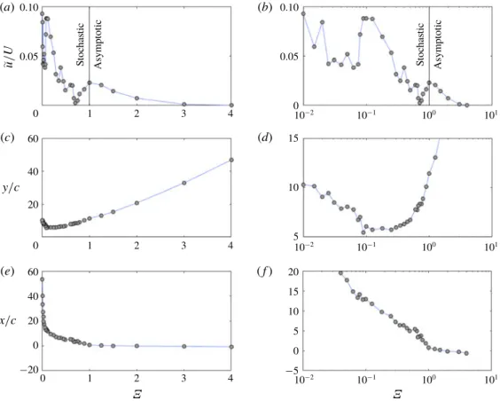 FIGURE 12. (Colour online) Minimum velocity magnitude reached by the airfoil as a function of shape change number (a,b)
