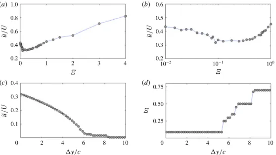 Figure 13 (a,b) shows the velocity magnitude of the wing when it reaches its initial