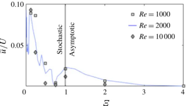 FIGURE 16. (Colour online) Minimum velocity magnitude reached at Reynolds numbers 1000, 2000 and 10 000 as a function of shape change number.