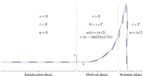 FIGURE 1. (Colour online) Motion of the airfoil undergoing a perching manoeuvre.