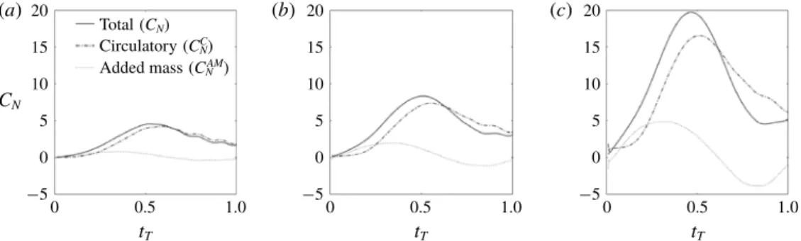FIGURE 5. Contributions of added mass and circulatory forces to total normal force as a function of the non-dimensional time t T for three values of shape change number Ξ = 0.25