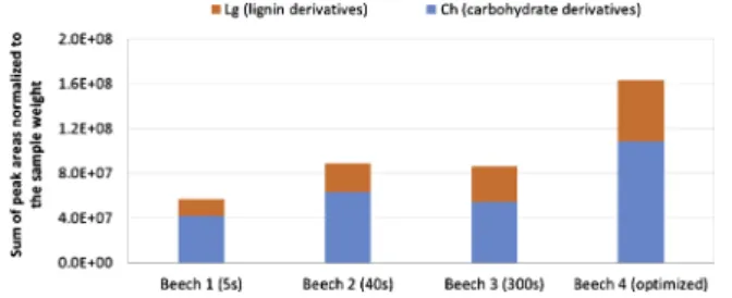 Fig. 2. Release of volatile species from beech in fractionated Py-GC/MS at different step durations.