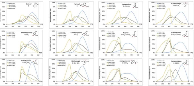 Fig. 4. Production of the main G- and S-type phenolic compounds in fractionated Py-GC/MS of beech.