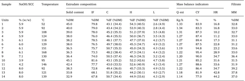 Table 4 and iso-response curves ( Fig. 3 ). The R 2