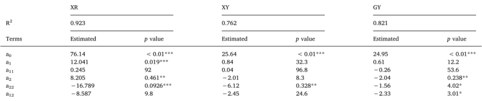 Fig. 4. Iso response curves indicating xylose released rate (%) (% of xylose released/g of hemicelluloses in extrudate)(a), xylose yield (XY)(% g of xylose released/g of dry SCC)(b) and glucose yield (GY)(% g of glucose released/g of dry SCC)(c)