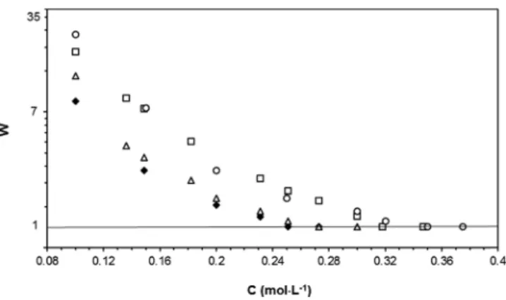 Figure 3. Variation of the absorbance at 600 nm during the ﬁrst 40 s at 25 °C in the presence of LiCl electrolyte at 0.1 M (open box), 0.15 M (open diamond), 0.2 M (solid box), 0.25 M (times sign), 0.3 M (open triangle), 0.32 M (solid diamond), 0.35 M (ope