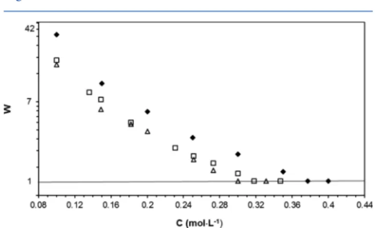 Figure 5. Plot of the stability ratio (log scale) as a function of concentration with NaSCN (solid diamond), NaCl (open square), and NaIO 3 (open triangle) electrolytes.