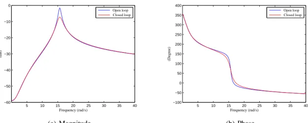 Figure 2.10 - Frequency response comparison between open-loop and closed-loop systems.