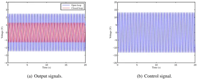 Figure 2.12 - Simulated response when the structure is excited in its natural frequency.