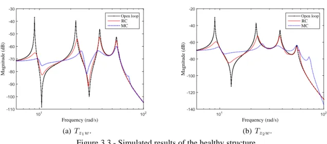 Figure 3.3 - Simulated results of the healthy structure.